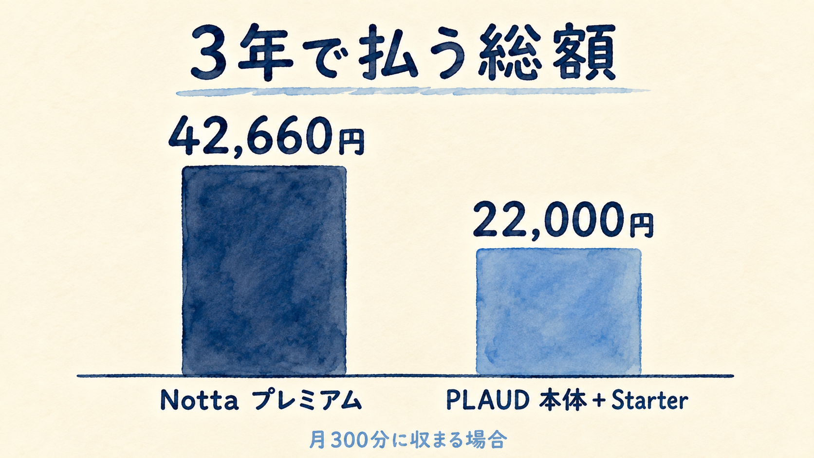 NottaとPLAUDの3年総額が月300分を境に入れ替わることを示した図