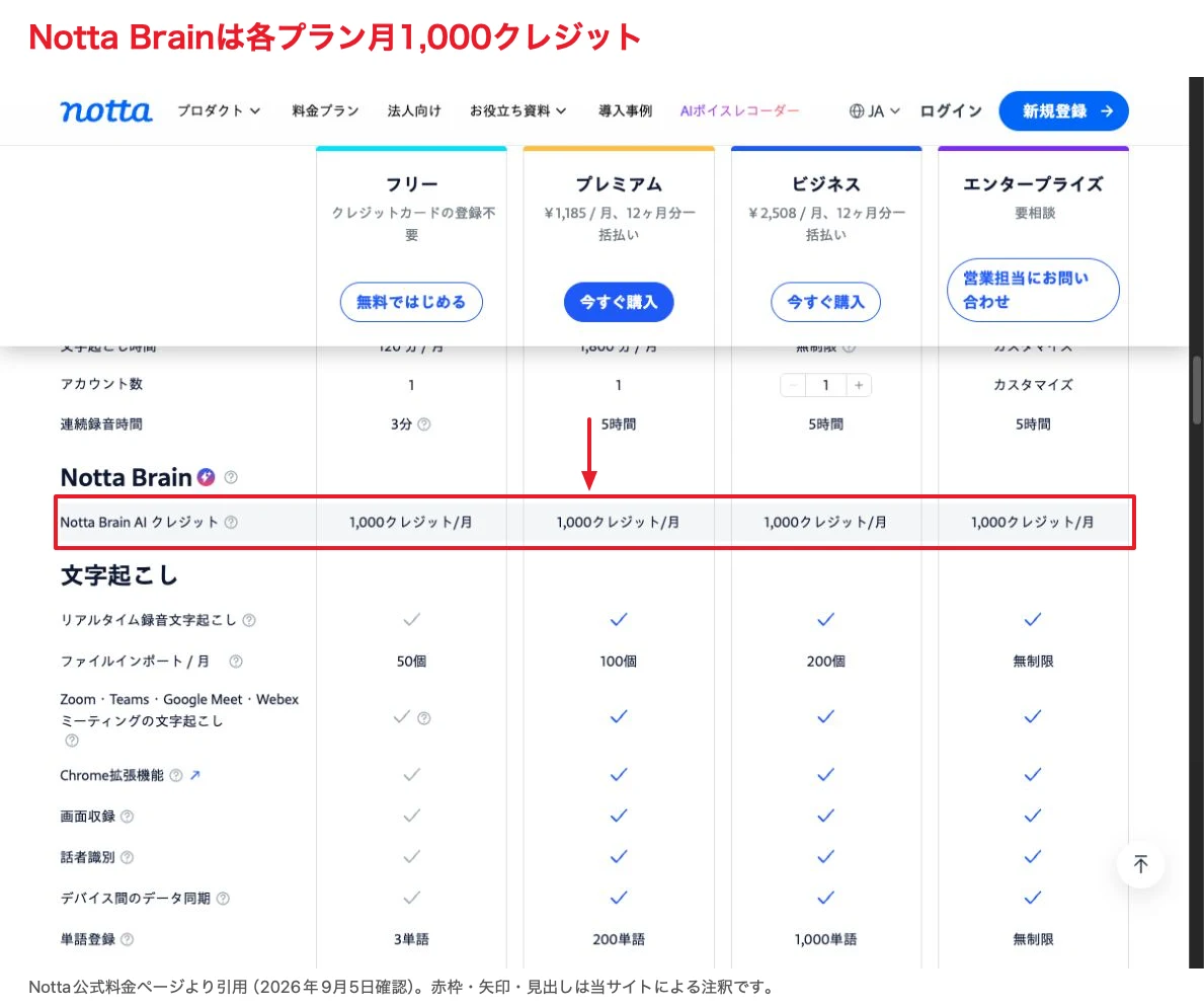 Notta公式料金ページのNotta Brain無料枠1000クレジットを示す表